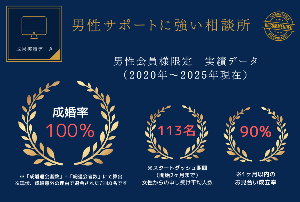 男性サポートに強い相談所 成婚率100% スタートダッシュ期間で113名 1ヶ月以内90%成立