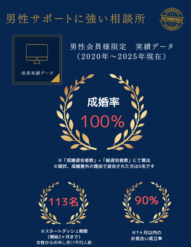 男性サポートに強い相談所 成婚率100% スタートダッシュ期間で113名 1ヶ月以内90%成立