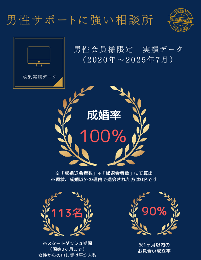 男性サポートに強い相談所 成婚率100% スタートダッシュ期間で113名 1ヶ月以内90%成立